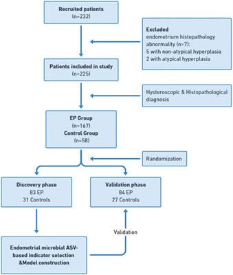 Endometrial microbiota alteration in female patients with endometrial polyps based on 16S rRNA gene sequencing analysis